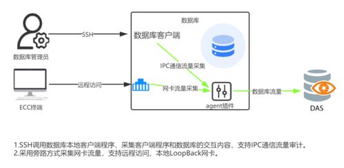 數據安全治理之路 數據處理服務的產品與實踐分享